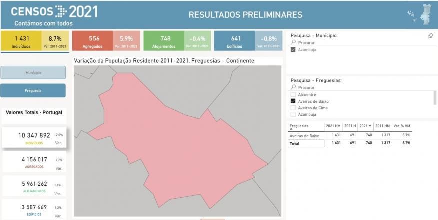 Resultados preliminares dos censos 2021 