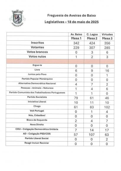 Resultados das Eleições Legislativas da Freguesia de Aveiras de Baixo